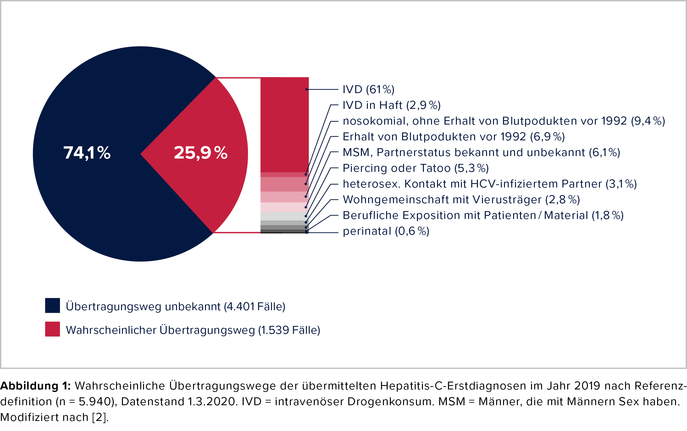 Kreisdiagramm: bei den übermittelten Hepatitis-C Erstdiagnosen überwiegen unbekannte Übertragungswege.