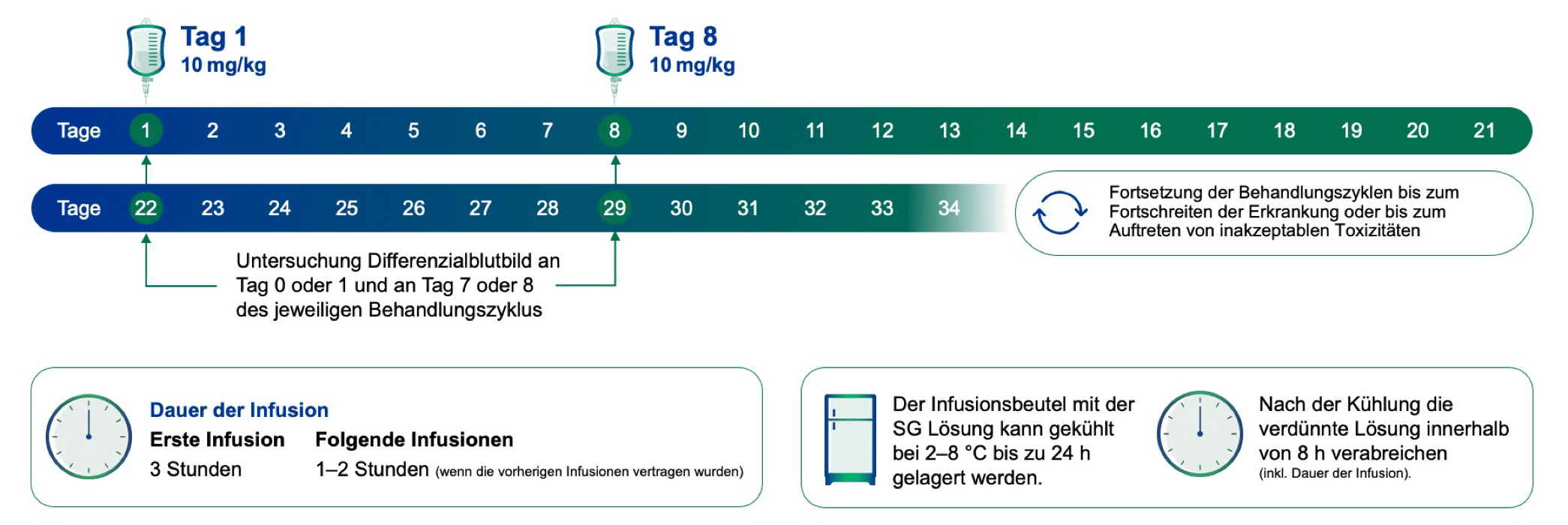 Trodelvy die therapie mit