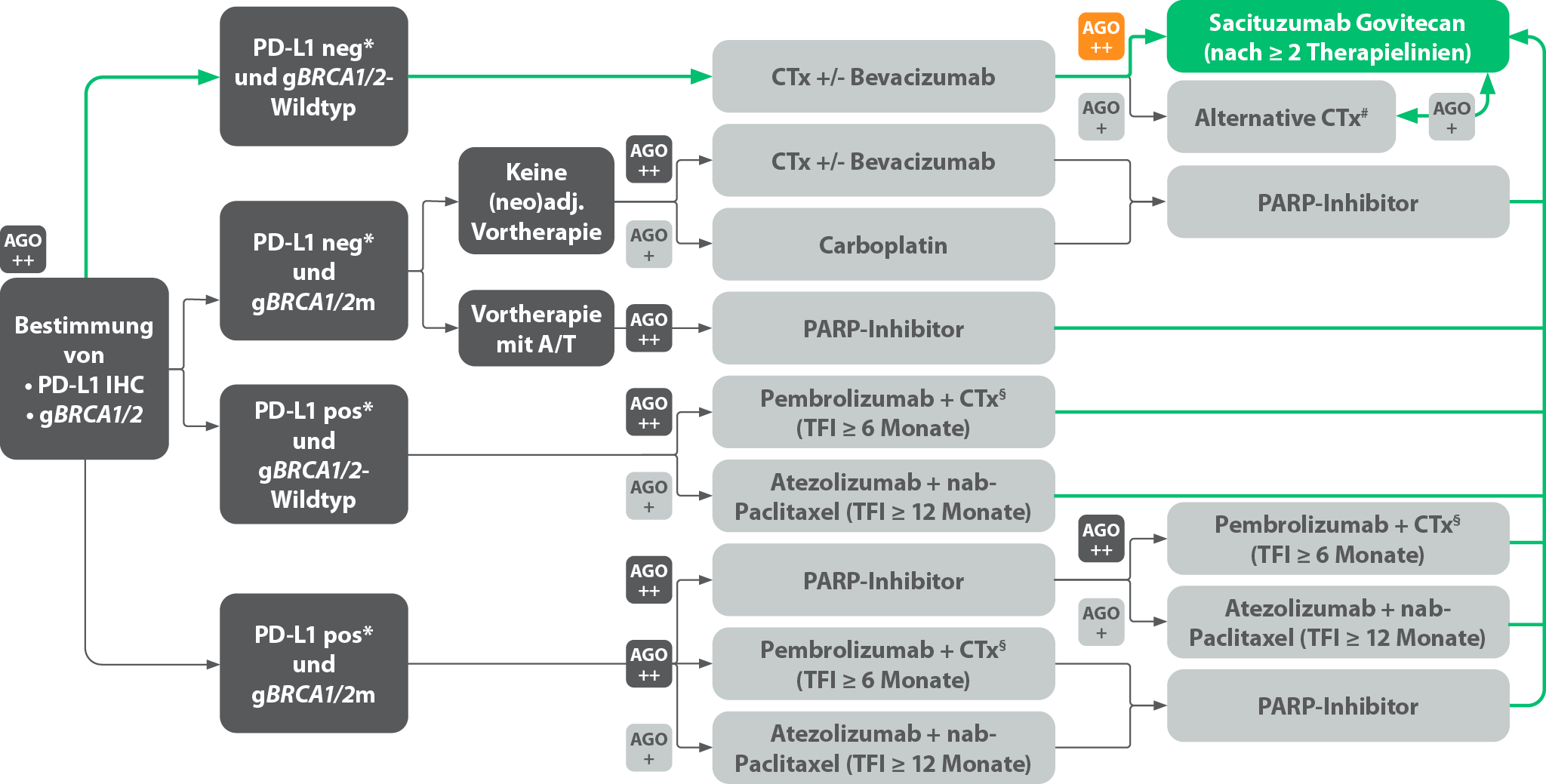 Trodelvy® GileadPro